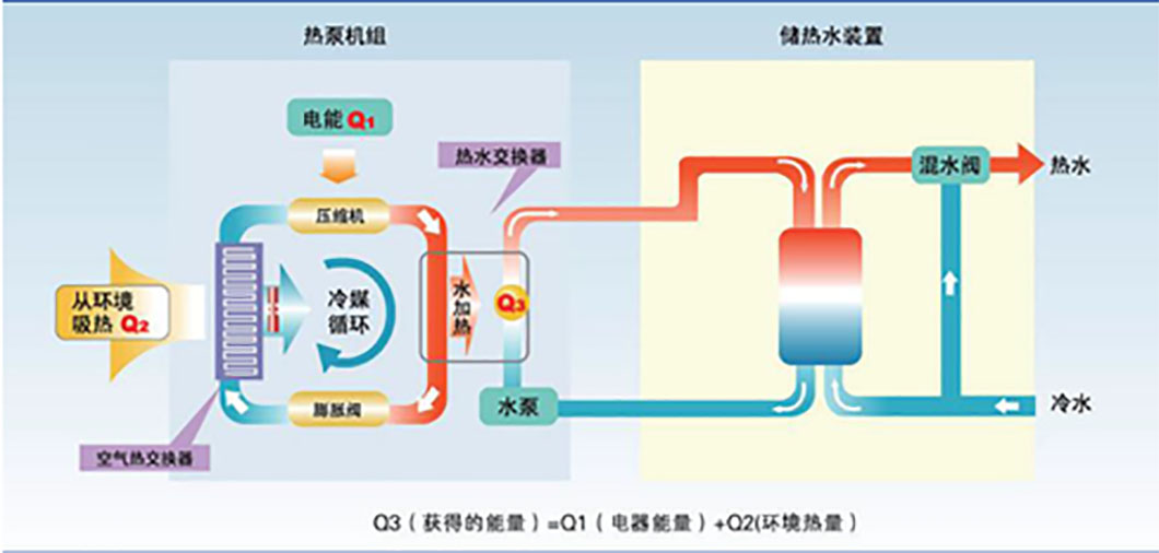水空調？空氣能？現在的空調悄悄發生了什么變化？